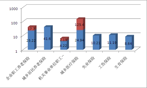 2018年1-11月各项社保基金参保人数（万人）_爱奇艺.jpg