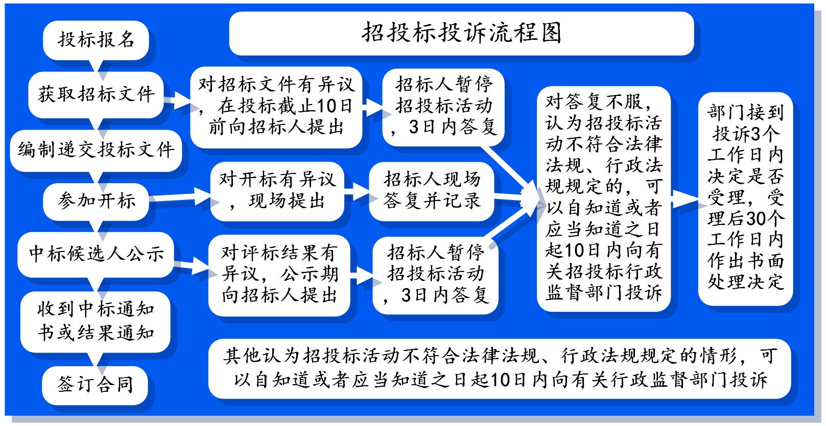 招投标投诉流程图